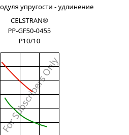 Секущая модуля упругости - удлинение , CELSTRAN® PP-GF50-0455 P10/10, PP-GLF50, Celanese