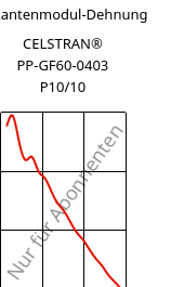 Sekantenmodul-Dehnung , CELSTRAN® PP-GF60-0403 P10/10, PP-GLF60, Celanese