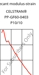 Secant modulus-strain , CELSTRAN® PP-GF60-0403 P10/10, PP-GLF60, Celanese