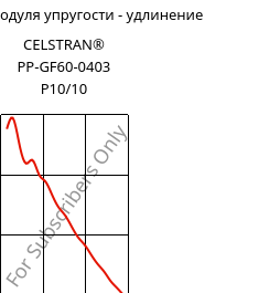 Секущая модуля упругости - удлинение , CELSTRAN® PP-GF60-0403 P10/10, PP-GLF60, Celanese