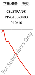 正割模量－应变.  , CELSTRAN® PP-GF60-0403 P10/10, PP-GLF60, Celanese