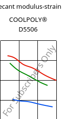 Secant modulus-strain , COOLPOLY® D5506, LCP, Celanese