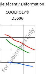 Module sécant / Déformation , COOLPOLY® D5506, LCP, Celanese