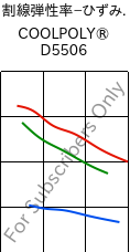  割線弾性率−ひずみ. , COOLPOLY® D5506, LCP, Celanese