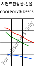 시컨트탄성율-신율 , COOLPOLY® D5506, LCP, Celanese