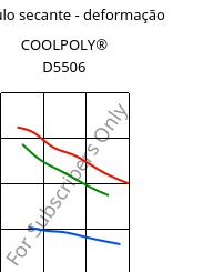 Módulo secante - deformação , COOLPOLY® D5506, LCP, Celanese