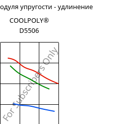 Секущая модуля упругости - удлинение , COOLPOLY® D5506, LCP, Celanese