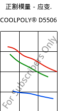 正割模量－应变.  , COOLPOLY® D5506, LCP, Celanese