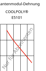 Sekantenmodul-Dehnung , COOLPOLY® E5101, PPS, Celanese