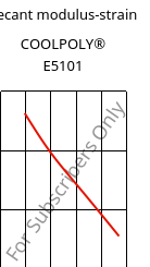 Secant modulus-strain , COOLPOLY® E5101, PPS, Celanese