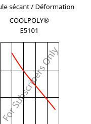 Module sécant / Déformation , COOLPOLY® E5101, PPS, Celanese