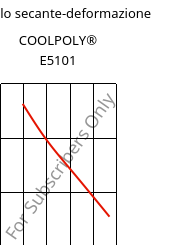 Modulo secante-deformazione , COOLPOLY® E5101, PPS, Celanese