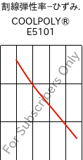  割線弾性率−ひずみ. , COOLPOLY® E5101, PPS, Celanese