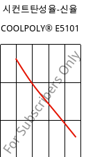 시컨트탄성율-신율 , COOLPOLY® E5101, PPS, Celanese