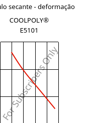 Módulo secante - deformação , COOLPOLY® E5101, PPS, Celanese