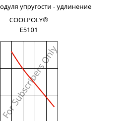 Секущая модуля упругости - удлинение , COOLPOLY® E5101, PPS, Celanese