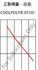 正割模量－应变.  , COOLPOLY® E5101, PPS, Celanese