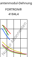 Sekantenmodul-Dehnung , FORTRON® 4184L4, PPS-(MD+GF)53, Celanese