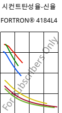 시컨트탄성율-신율 , FORTRON® 4184L4, PPS-(MD+GF)53, Celanese