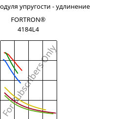 Секущая модуля упругости - удлинение , FORTRON® 4184L4, PPS-(MD+GF)53, Celanese