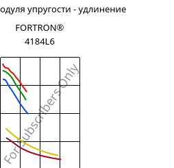 Секущая модуля упругости - удлинение , FORTRON® 4184L6, PPS-(MD+GF)53, Celanese