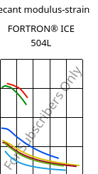 Secant modulus-strain , FORTRON® ICE 504L, PPS-GF40, Celanese