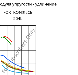 Секущая модуля упругости - удлинение , FORTRON® ICE 504L, PPS-GF40, Celanese