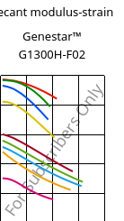 Secant modulus-strain , Genestar™ G1300H-F02, PA9T-GF30, Kuraray