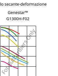 Modulo secante-deformazione , Genestar™ G1300H-F02, PA9T-GF30, Kuraray