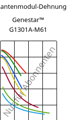 Sekantenmodul-Dehnung , Genestar™ G1301A-M61, PA9T-I-GF30, Kuraray