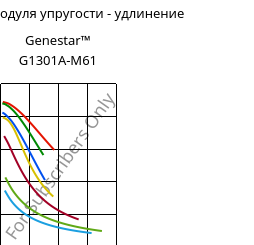 Секущая модуля упругости - удлинение , Genestar™ G1301A-M61, PA9T-I-GF30, Kuraray