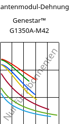 Sekantenmodul-Dehnung , Genestar™ G1350A-M42, PA9T-GF35, Kuraray