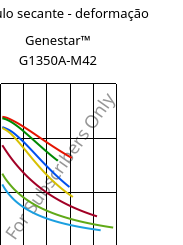 Módulo secante - deformação , Genestar™ G1350A-M42, PA9T-GF35, Kuraray