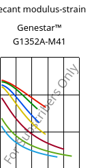 Secant modulus-strain , Genestar™ G1352A-M41, PA9T-GF35, Kuraray