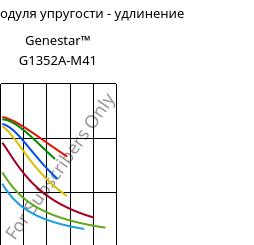 Секущая модуля упругости - удлинение , Genestar™ G1352A-M41, PA9T-GF35, Kuraray