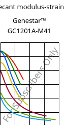 Secant modulus-strain , Genestar™ GC1201A-M41, PA9T-I-(GF+CF), Kuraray