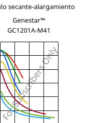 Módulo secante-alargamiento , Genestar™ GC1201A-M41, PA9T-I-(GF+CF), Kuraray