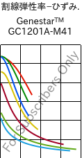  割線弾性率−ひずみ. , Genestar™ GC1201A-M41, PA9T-I-(GF+CF), Kuraray