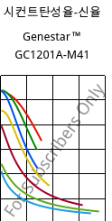 시컨트탄성율-신율 , Genestar™ GC1201A-M41, PA9T-I-(GF+CF), Kuraray