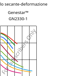 Modulo secante-deformazione , Genestar™ GN2330-1, PA9T-GF33 FR..., Kuraray