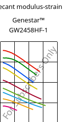 Secant modulus-strain , Genestar™ GW2458HF-1, PA9T-GF45 FR, Kuraray