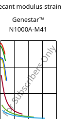 Secant modulus-strain , Genestar™ N1000A-M41, PA9T, Kuraray