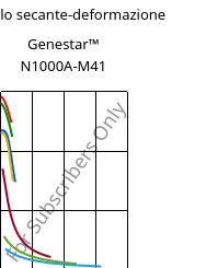 Modulo secante-deformazione , Genestar™ N1000A-M41, PA9T, Kuraray