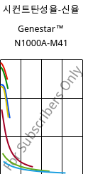 시컨트탄성율-신율 , Genestar™ N1000A-M41, PA9T, Kuraray