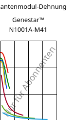 Sekantenmodul-Dehnung , Genestar™ N1001A-M41, PA9T-I, Kuraray