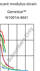 Secant modulus-strain , Genestar™ N1001A-M41, PA9T-I, Kuraray