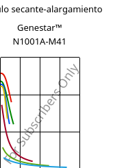 Módulo secante-alargamiento , Genestar™ N1001A-M41, PA9T-I, Kuraray