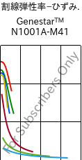  割線弾性率−ひずみ. , Genestar™ N1001A-M41, PA9T-I, Kuraray