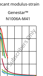 Secant modulus-strain , Genestar™ N1006A-M41, PA9T-I, Kuraray