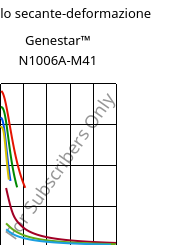 Modulo secante-deformazione , Genestar™ N1006A-M41, PA9T-I, Kuraray